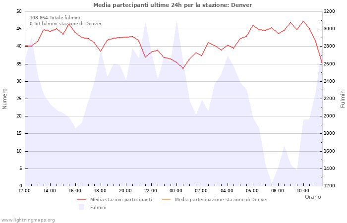 Grafico