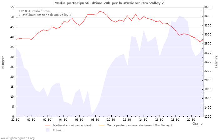 Grafico