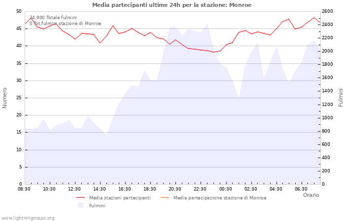 Grafico