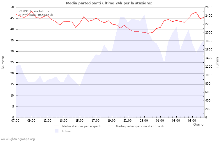 Grafico