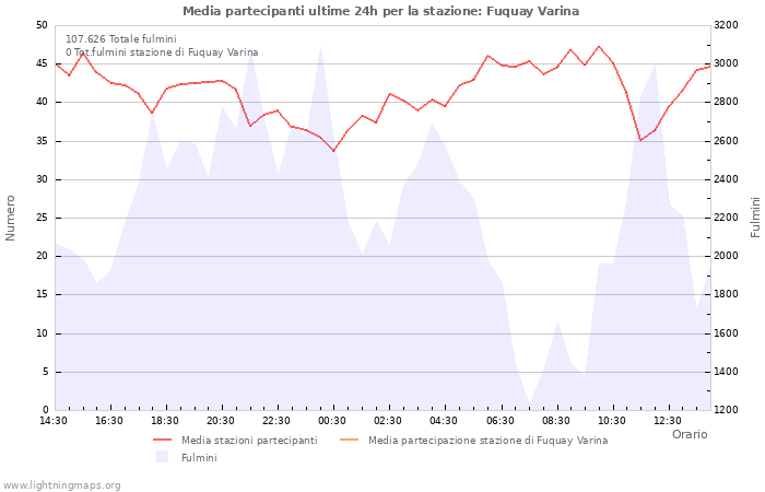 Grafico