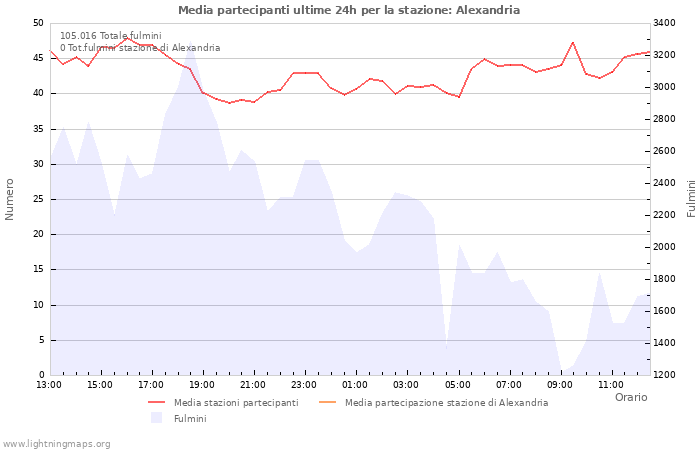 Grafico