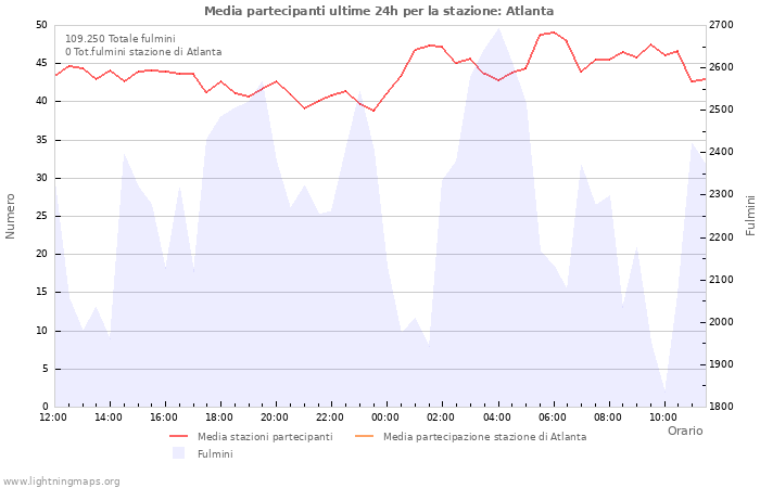 Grafico