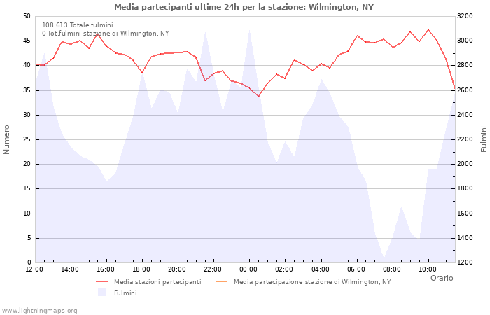 Grafico