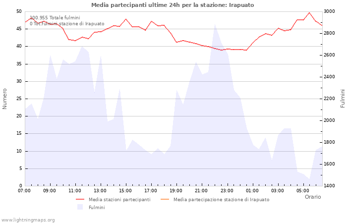 Grafico