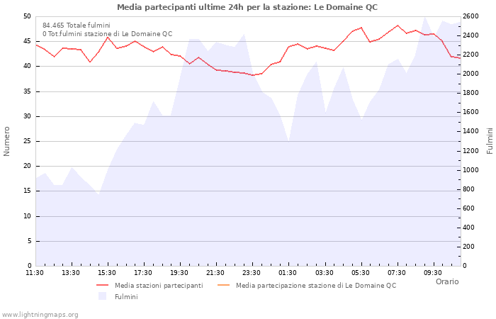 Grafico