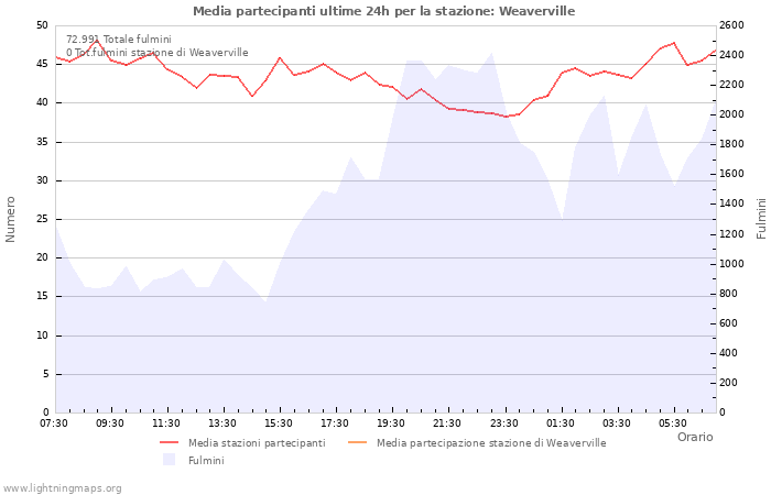 Grafico