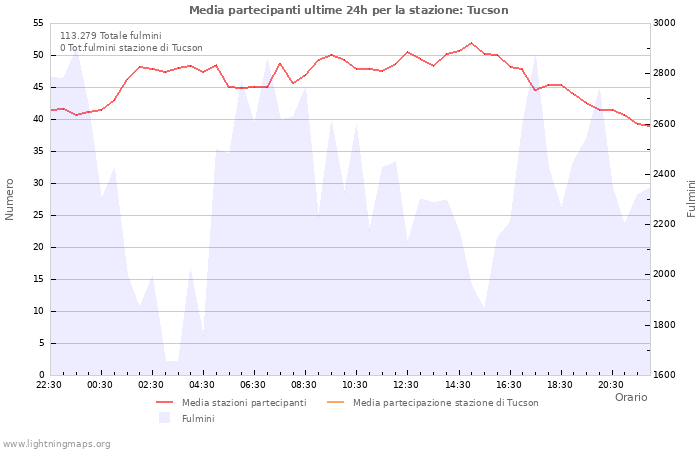 Grafico