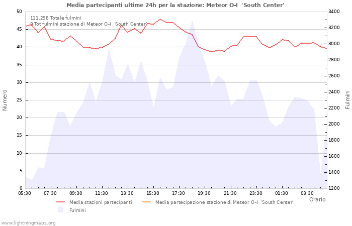 Grafico