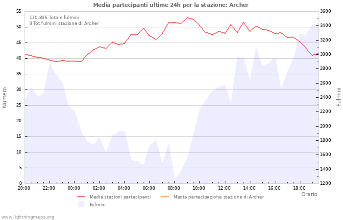 Grafico