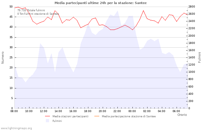 Grafico