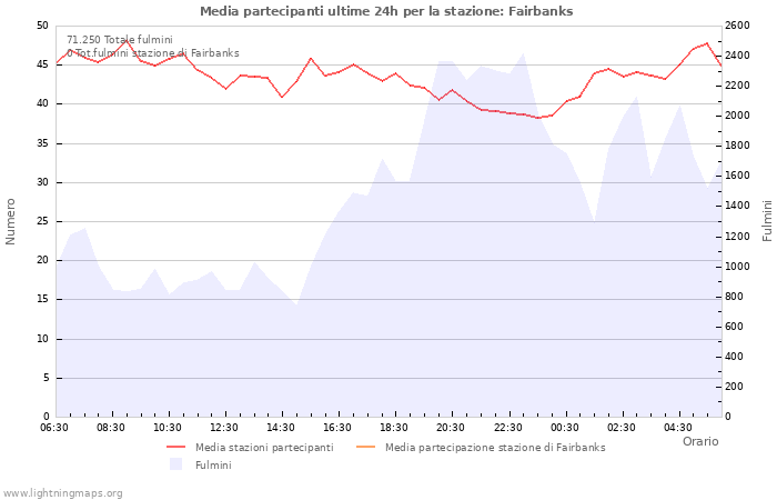 Grafico