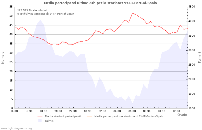 Grafico