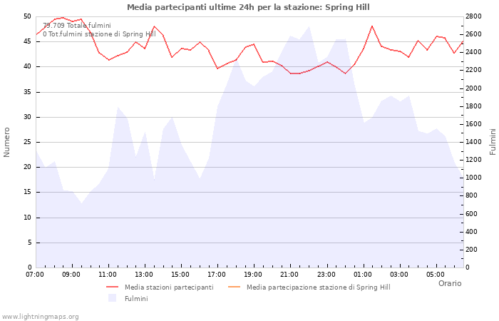 Grafico