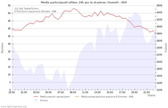 Grafico