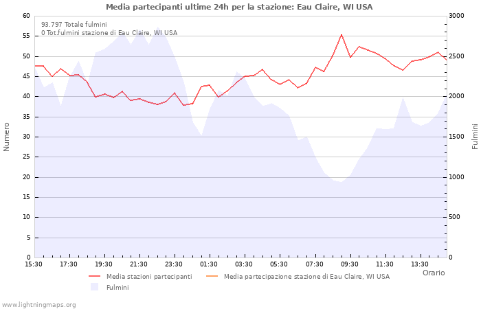 Grafico