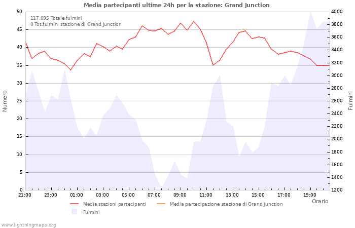 Grafico