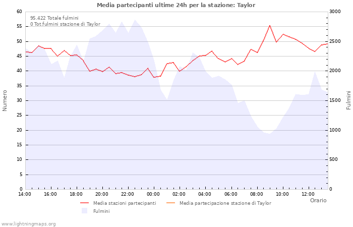 Grafico