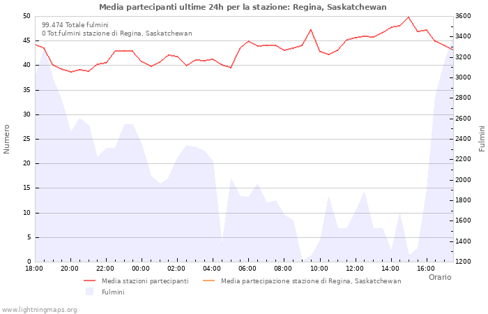 Grafico