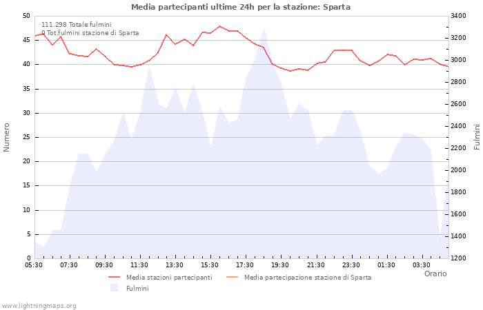 Grafico