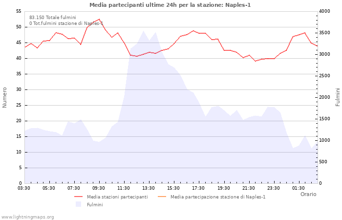 Grafico