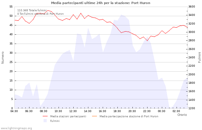 Grafico