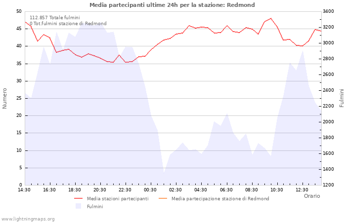 Grafico