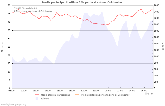 Grafico