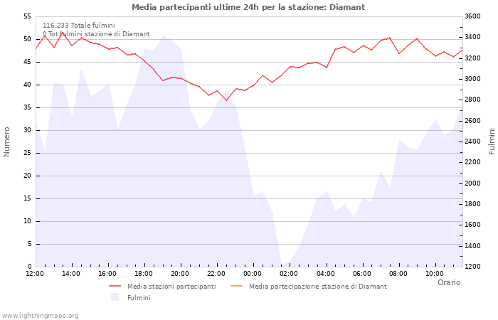 Grafico