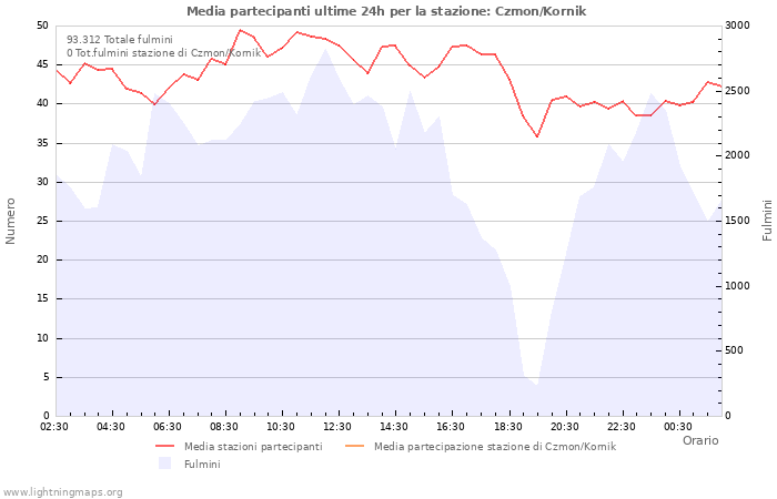 Grafico