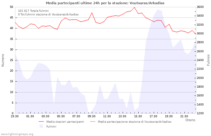 Grafico