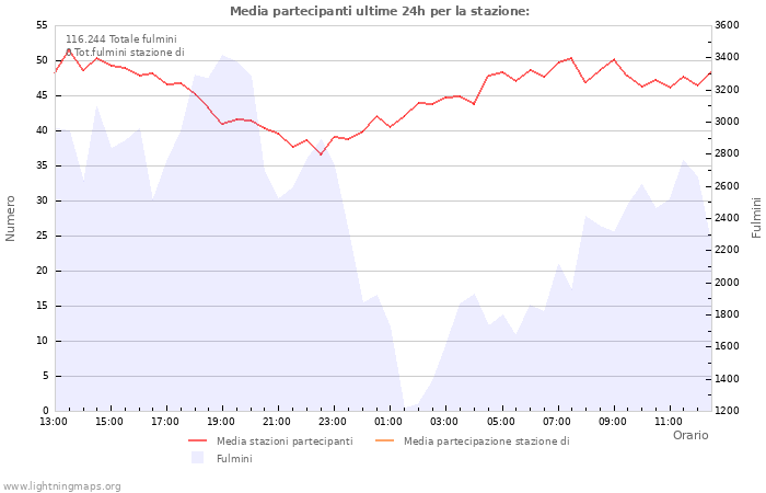 Grafico