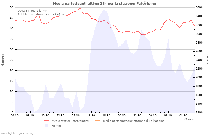 Grafico