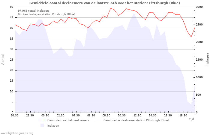 Grafieken