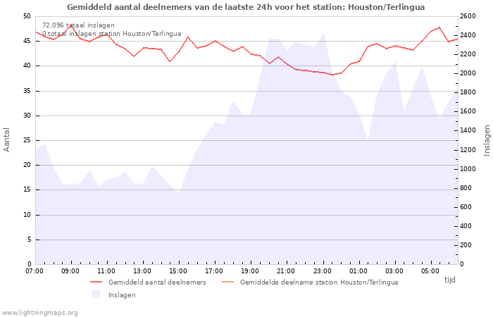 Grafieken