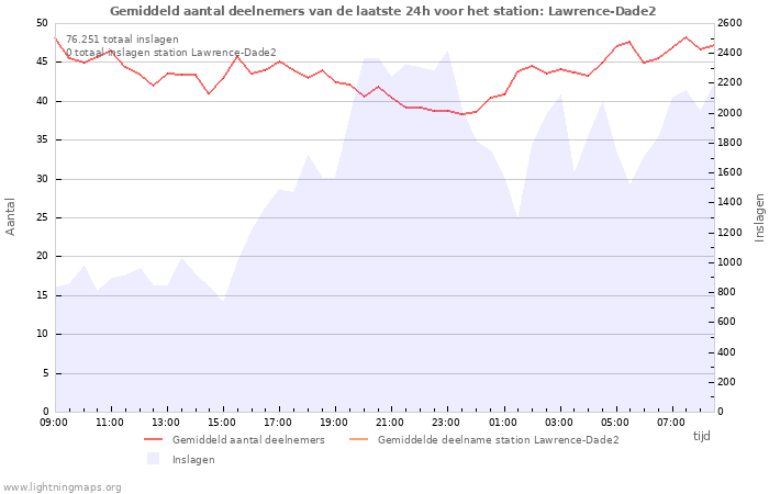 Grafieken