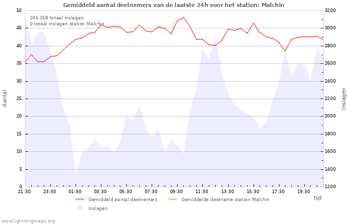 Grafieken