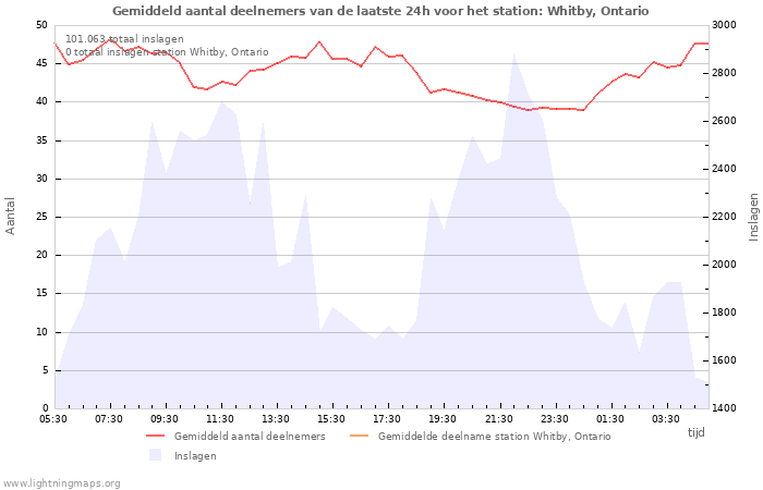 Grafieken