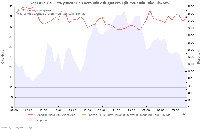 Графіки