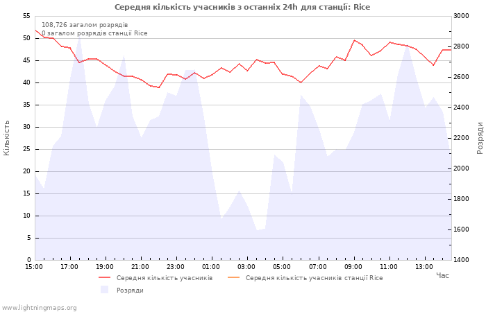 Графіки