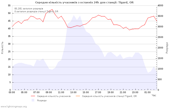 Графіки