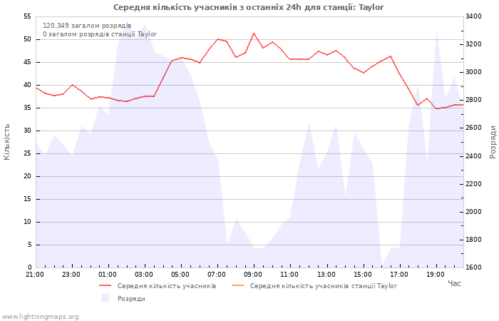 Графіки