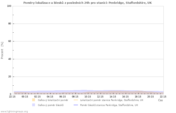 Grafy: Poměry lokalizace a blesků