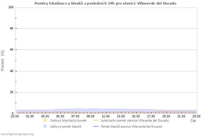 Grafy: Poměry lokalizace a blesků