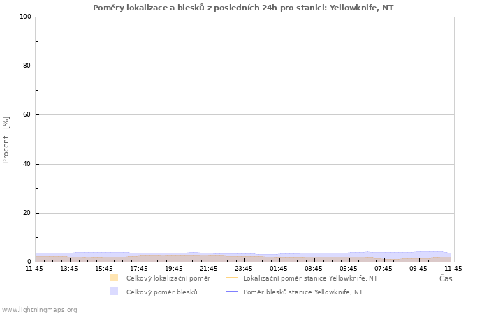 Grafy: Poměry lokalizace a blesků