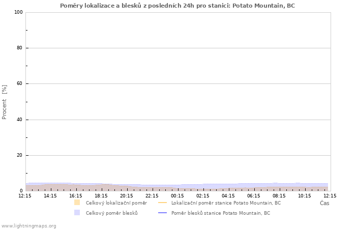 Grafy: Poměry lokalizace a blesků