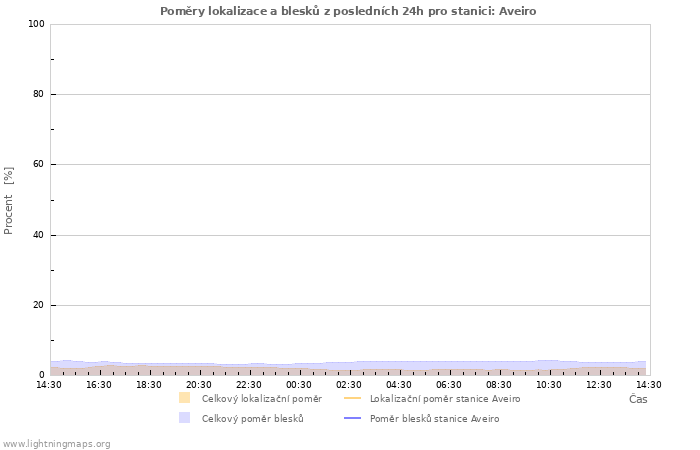 Grafy: Poměry lokalizace a blesků