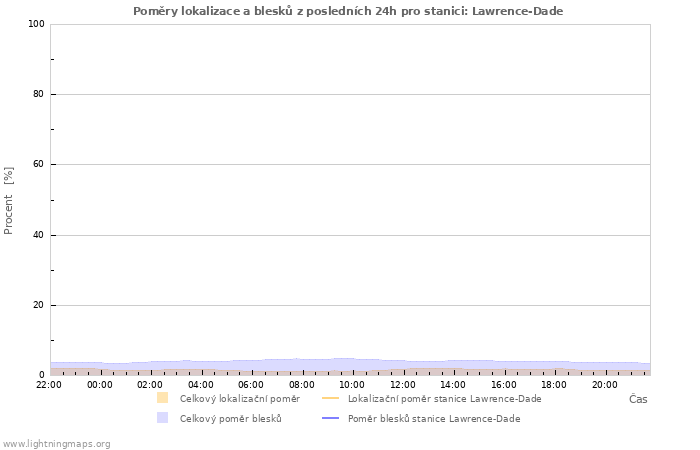 Grafy: Poměry lokalizace a blesků