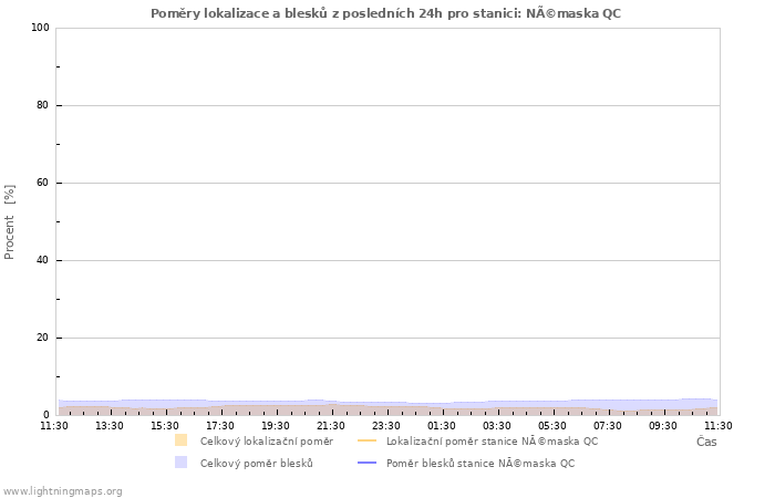 Grafy: Poměry lokalizace a blesků