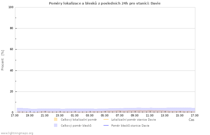 Grafy: Poměry lokalizace a blesků